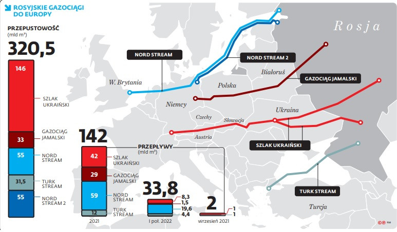 Rosyjskie gazociągi do Europy
