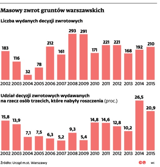 Masowy zwrot gruntów warszawskich