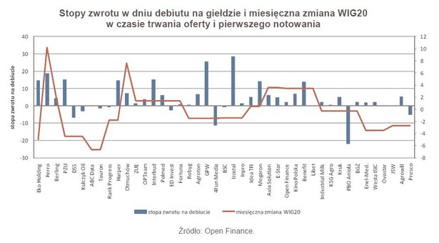 Stopy zwrotu w dniu debiutu na giełdzie i miesięczna zmiana WIG20 w czasie trwania oferty i pierwszego notowania