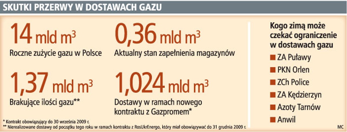 Skutki przerwy w dostawach gazu