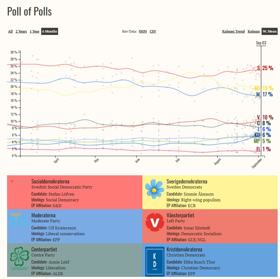 Wyniki sondaży przedwyborczych w Szwecji z 3 sierpnia 2018, źródło: Pollofpolls.eu/SE.