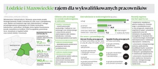 Łódzkie i Mazowieckie rajem dla wykwalifikowanych pracowników