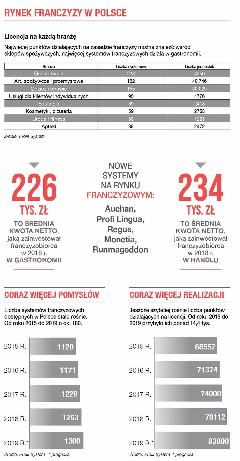 Rynek franczyzy w Polsce