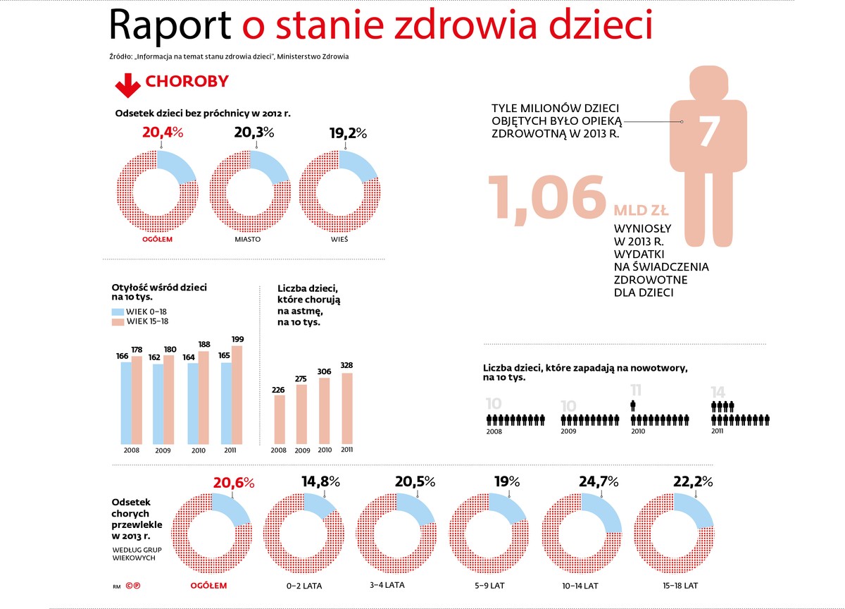 Stan zdrowia dzieci - choroby