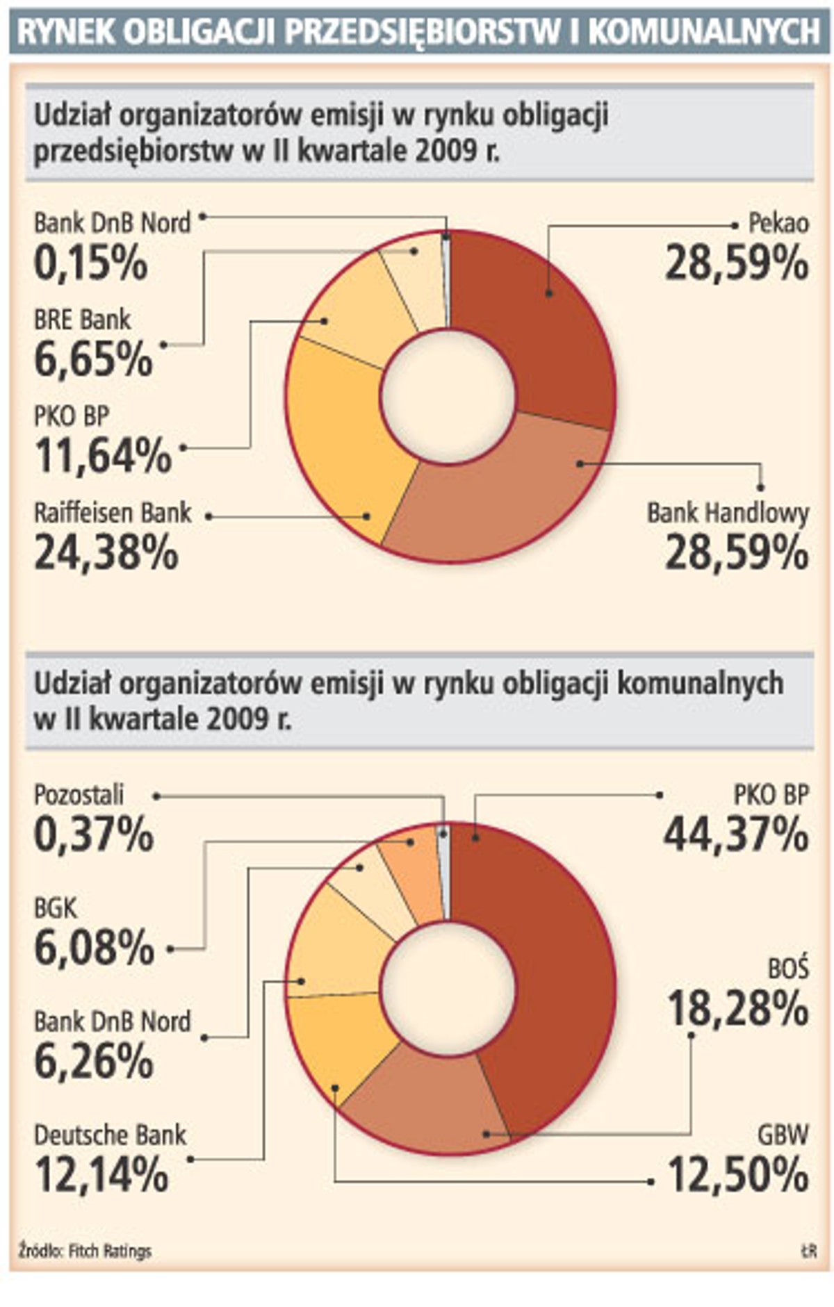 Rynek obligacji przedsiębiorstw i komunalnych