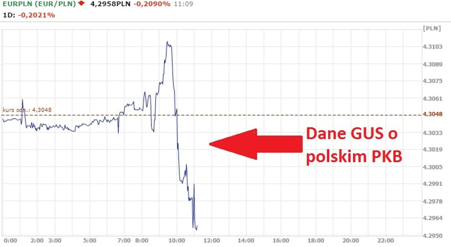 Notowania EUR/PLN z godz. 11.09