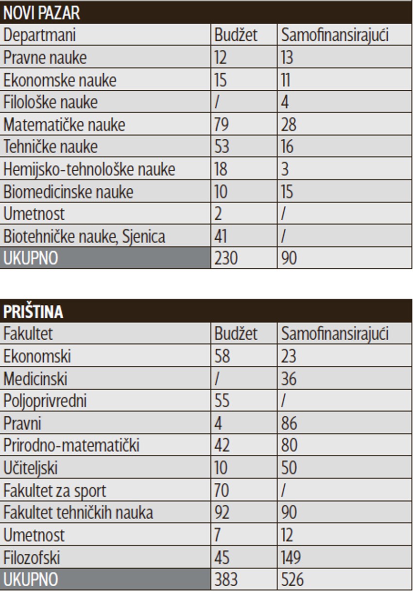 Slobodna mesta na Univerzitetima