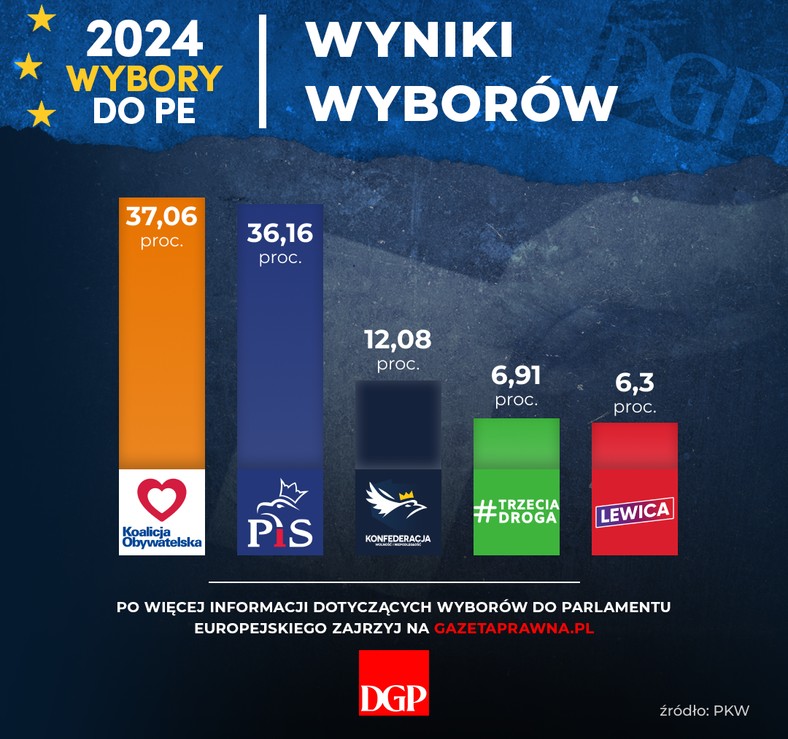 Oficjalne wyniki wyborów do Parlamentu Europejskiego.