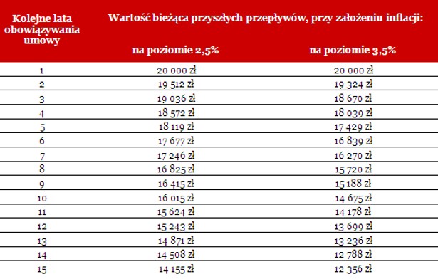 Wartość bieżąca przyszłych przepływów