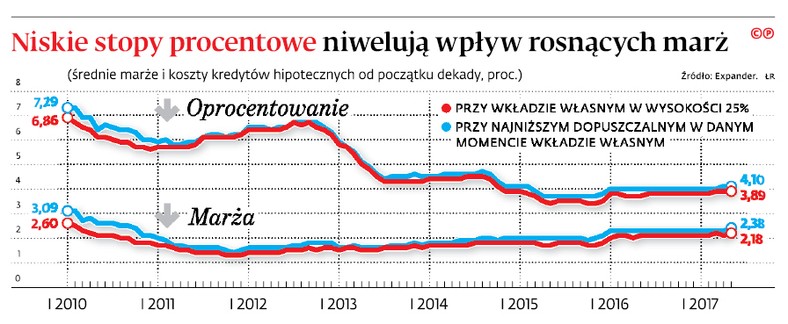 Niskie stopy procentowe niwelują wpływ rosnących marż