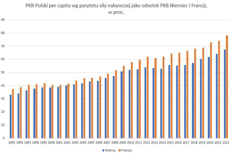 PKB Polski per capita jako odsetek PKB Niemiec i Francji