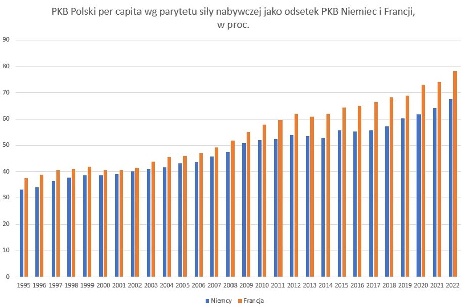 PKB Polski per capita jako odsetek PKB Niemiec i Francji