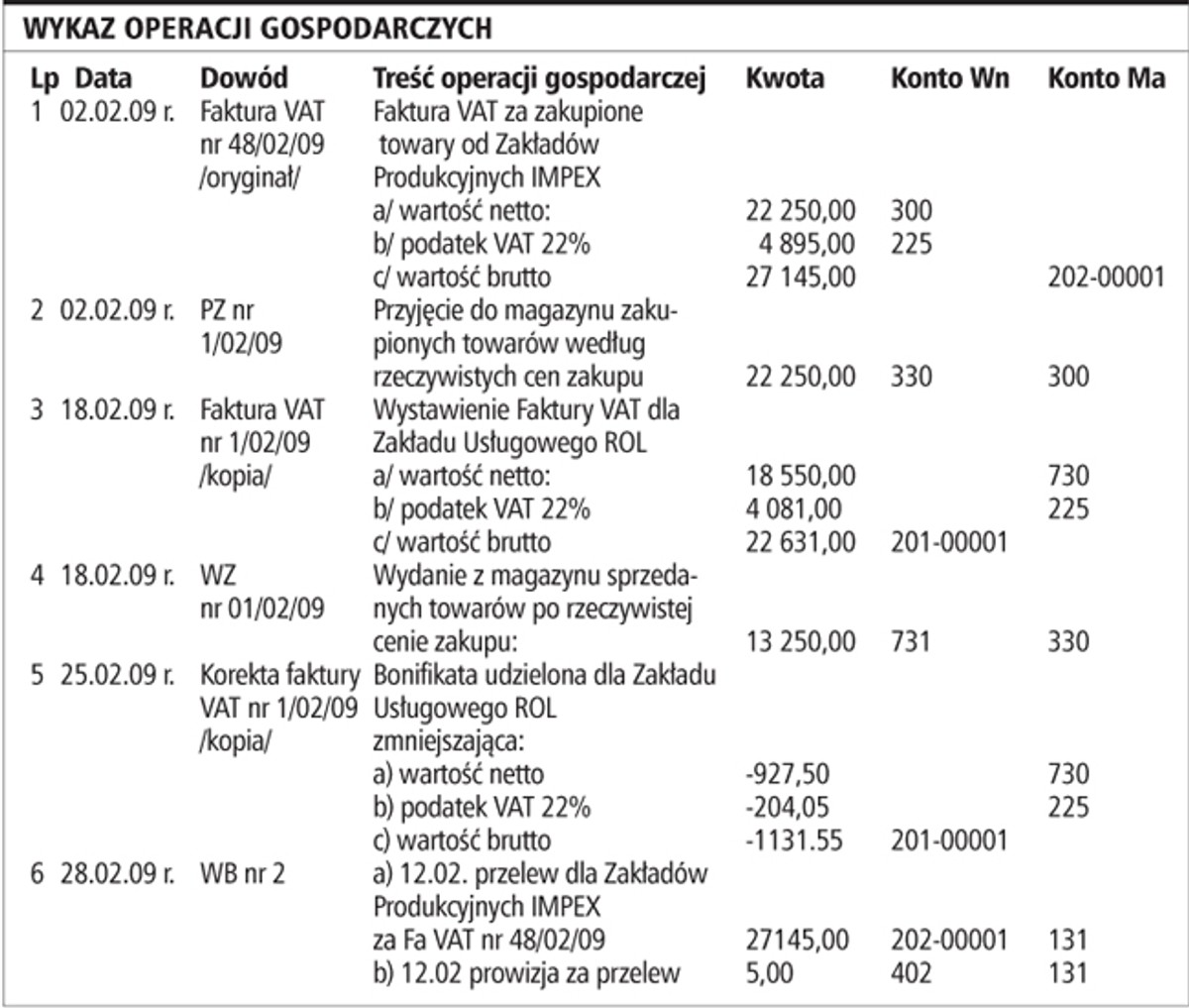 Ogólnopolski próbny egzamin zawodowy 2009 - technik ekonomista (rozwiązania)