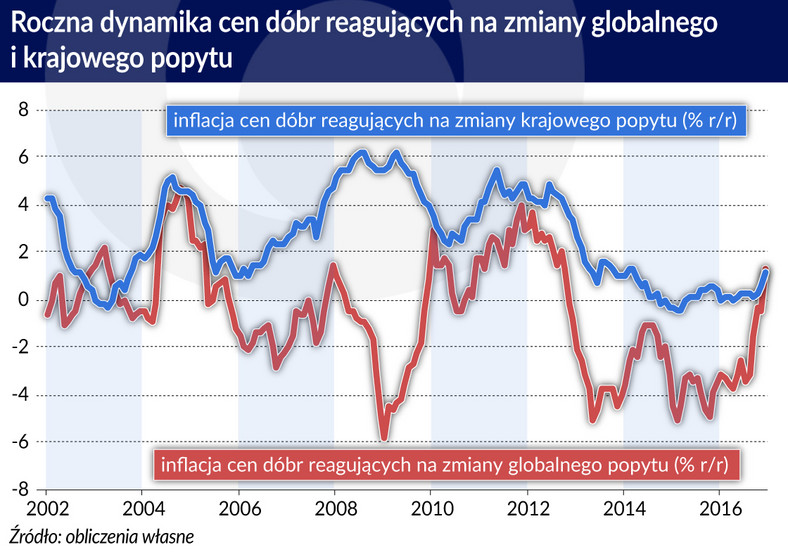 Dynamika cen w Polsce-reakcja na czynniki wewnętrzne i zewnętrzne (graf. Obserwator Finansowy)