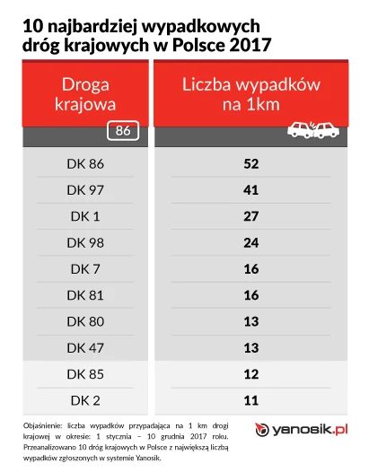 10 dróg na których zgłoszono najwięcej wypadków