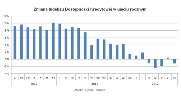 Zmiana Indeksu Dostępności Kredytowej w ujęciu rocznym, fot. Open Finance