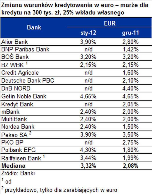 Zmiana warunków kredytowania w euro – marże dla kredytu na 300 tys. zł, 25% wkładu własnego