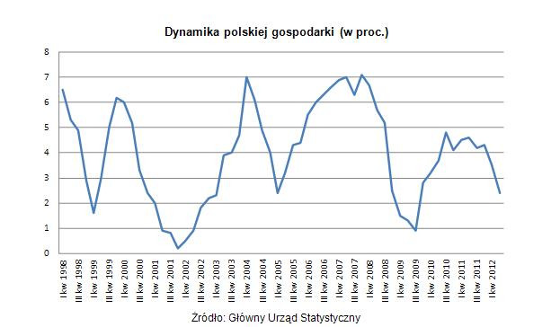 Dynamika polskiej gospodarki (w proc.)