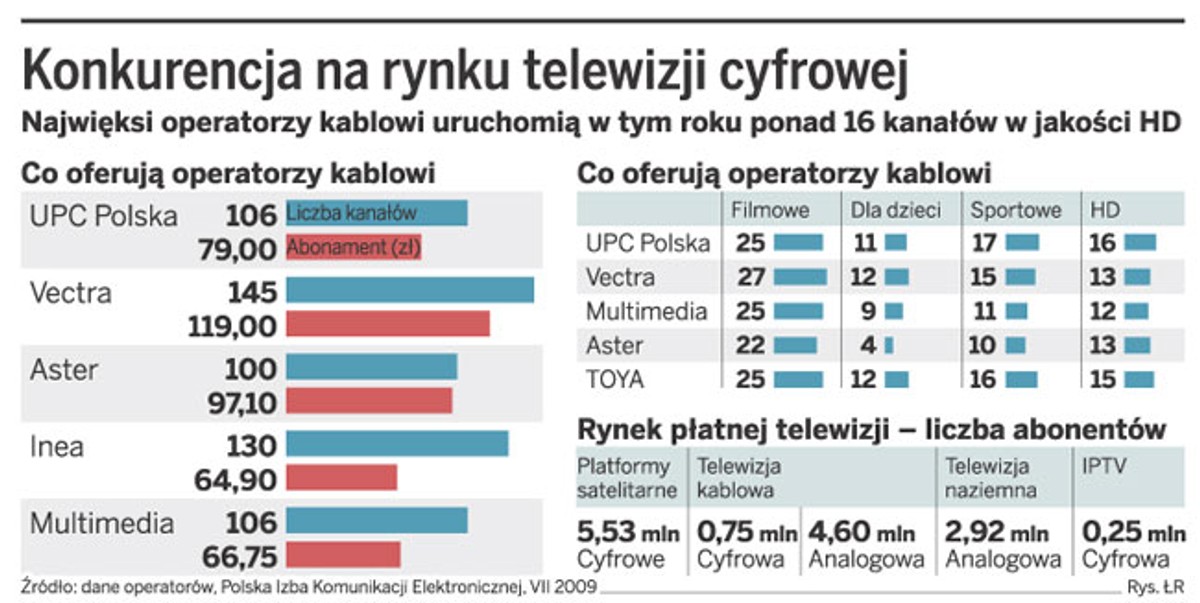 Konkurencja na rynku telewizji cyfrowej
