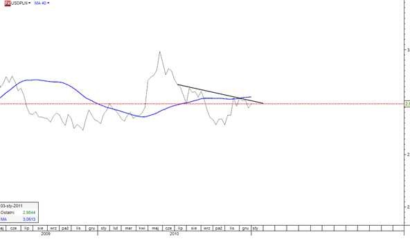 Wykres USD/PLN w skali tygodniowej