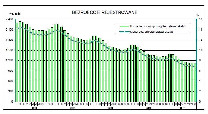 Bezrobocie rejestrowane GUS