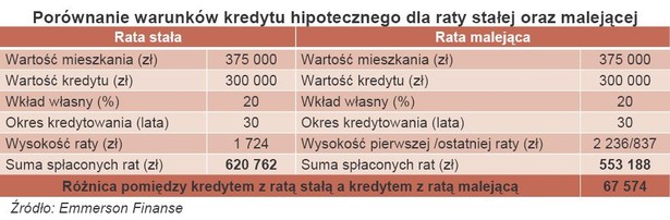 Porównanie warunków kredytu hipotecznego dla raty stałej oraz malejącej