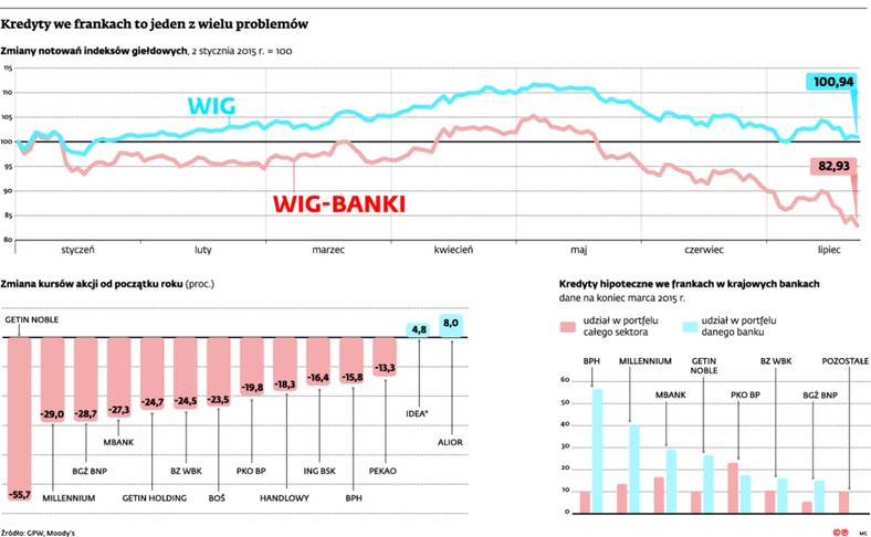 Kredyty we frankach to jeden z wielu problemów