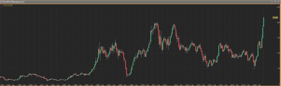 Notowania giełdowe akcji KGHM