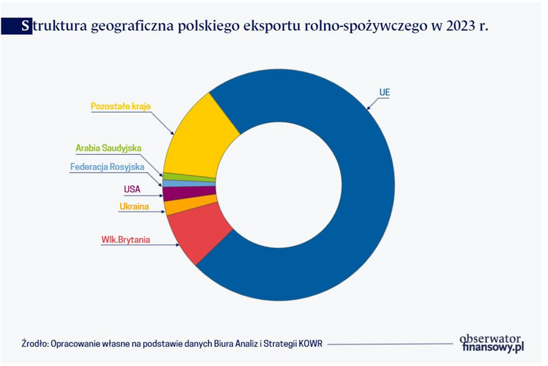 Struktura geograficzna polskiego eksportu rolno-spożywczego w 2023 r