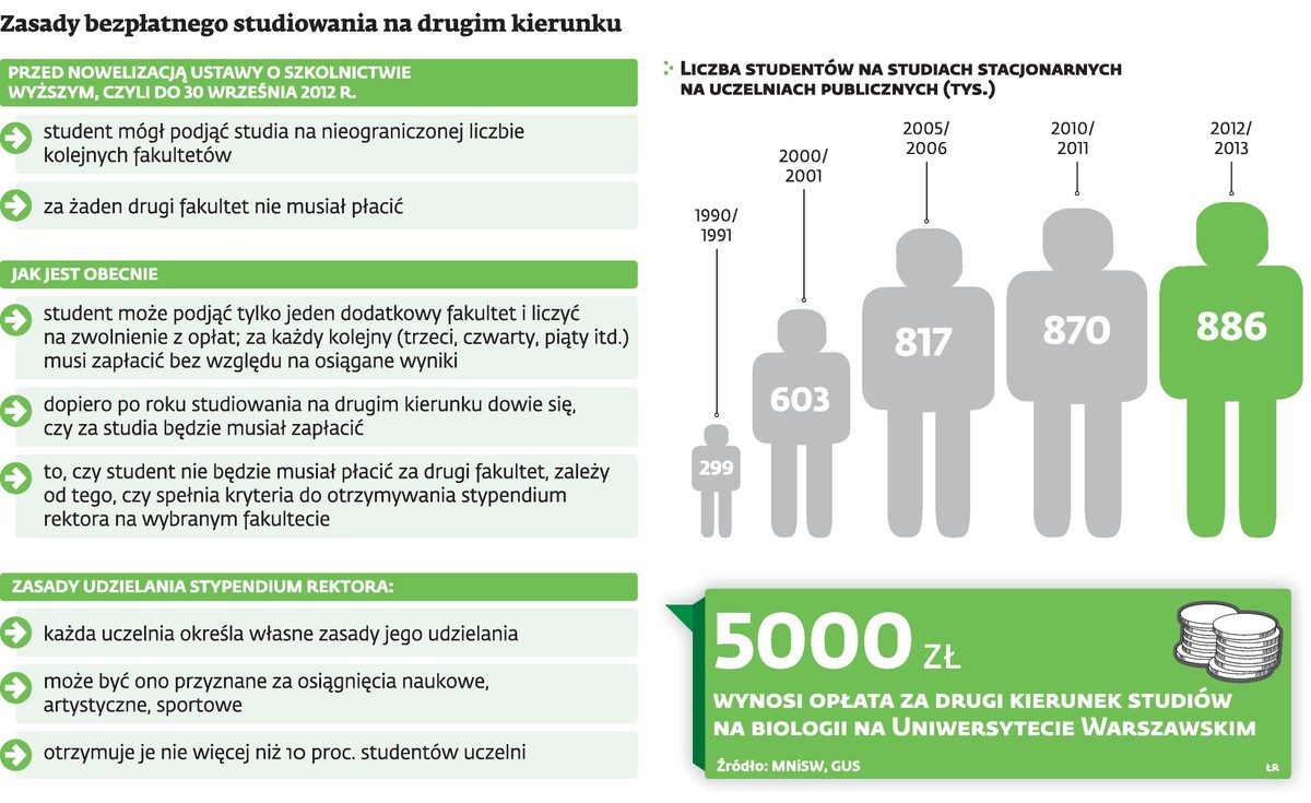 Zasady bezpłatnego studiowania na drugim kierunku
