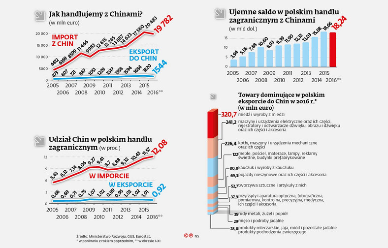 Polski handel z Chinami