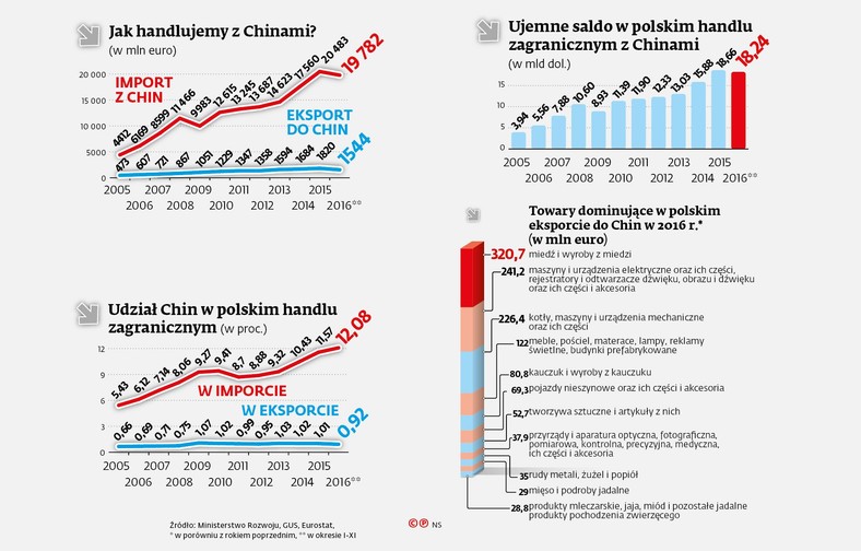 Polski handel z Chinami