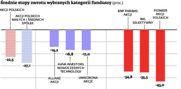 Średnie stopy zwrotu wybranych kategorii funduszy (proc.)