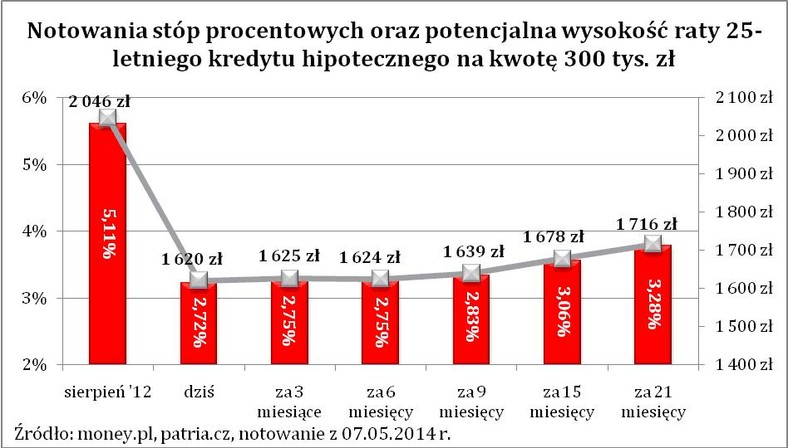 Notowania stóp procentowych