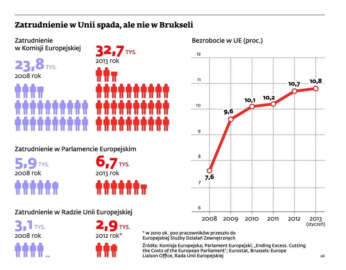 Zatrudnienie w Unii spada, ale nie w Brukseli