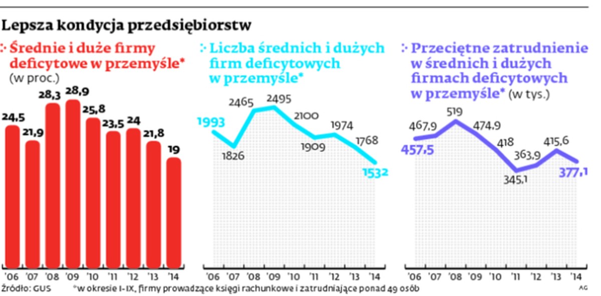 Lepsza kondycja przedsiębiorstw