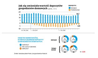 Polacy wolą wydawać pieniądze niż je oszczędzać