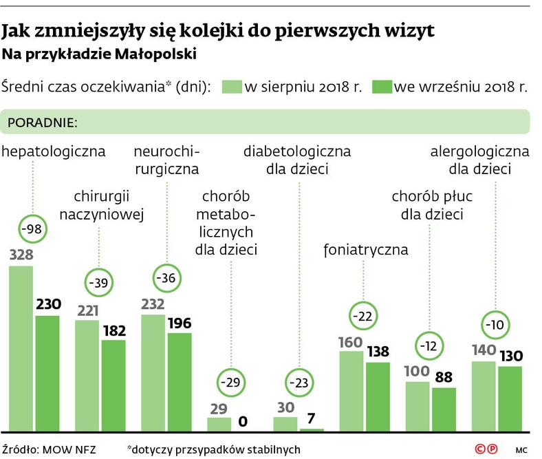 Jak zmniejszyły się kolejki do pierwszych wizy