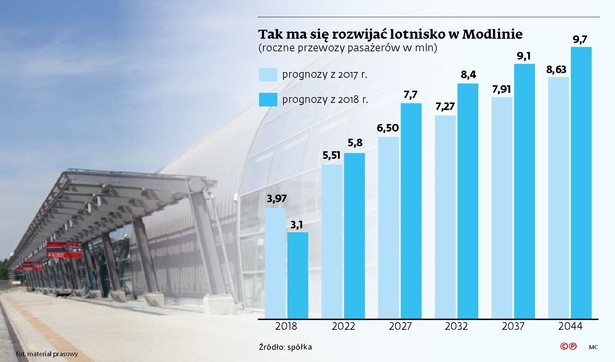 Plany rozwoju lotniska w Modlinie (c) (p)