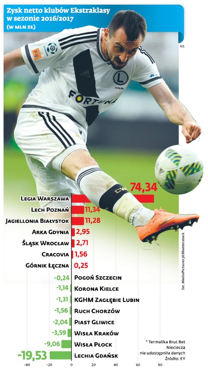 Zysk netto klubów Ekstraklasy w sezonie 2016/2017