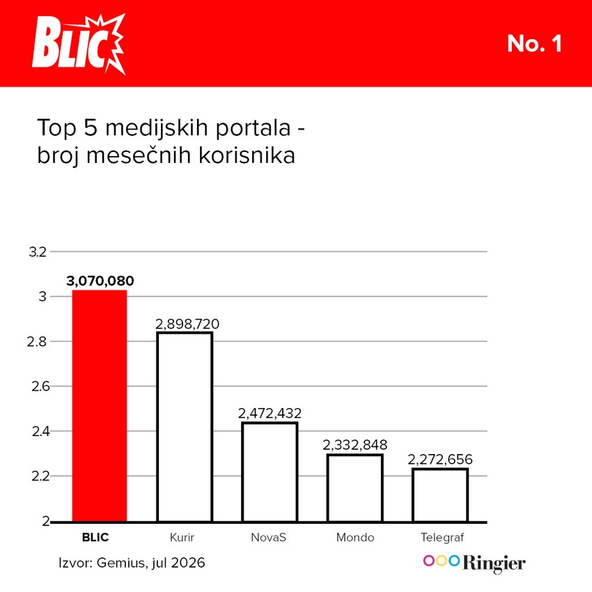 Top 5 medijskih portala - broj mesečnih korisnika Rezultati jul 2026