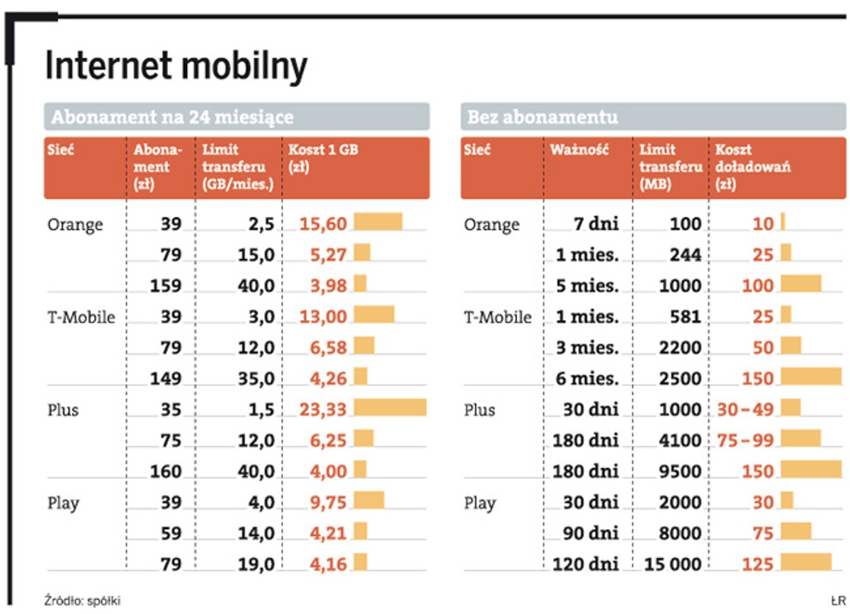 Internet mobilny - porównanie cen i szybkości przesyłu