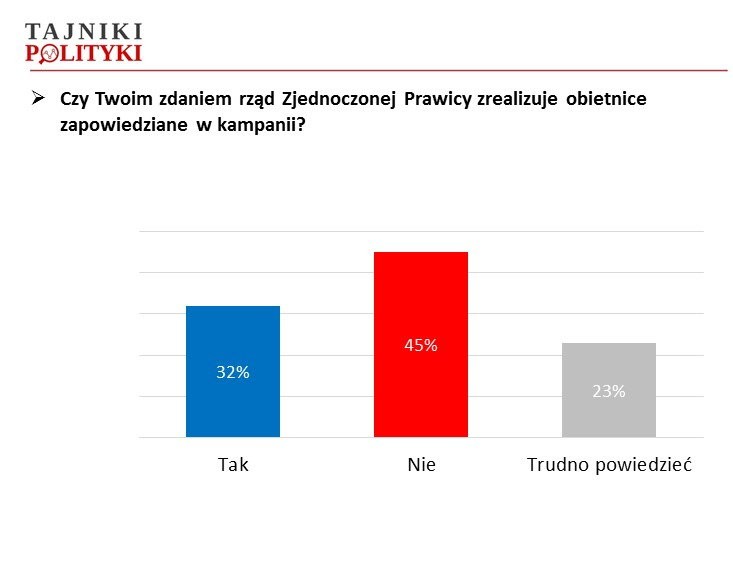 Realizacja obietnic, fot. www.tajnikipolityki.pl