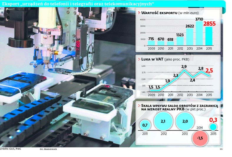 Eksport „urządzeń do telefonii i telegrafii oraz telekomunikacyjnych”