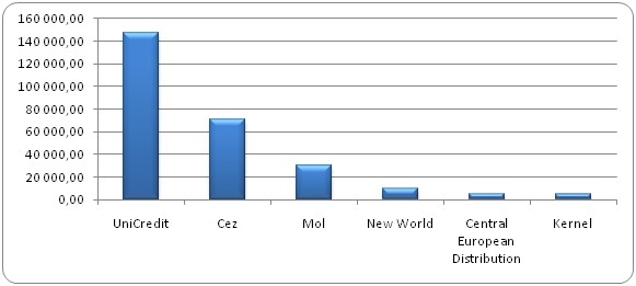 Wartość rynkowa spółek w mln zł, Źródło: IPO.pl