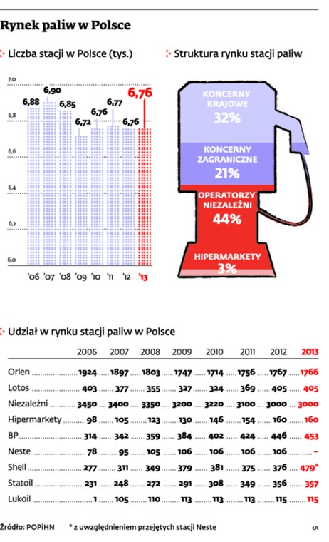 Rynek paliw w Polsce