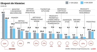 Eksport do Niemiec