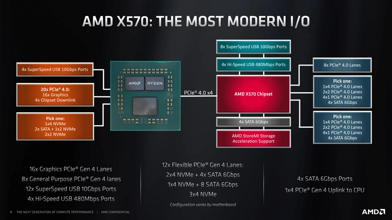 Schemat platformy AMD X570
