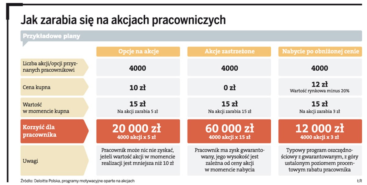Jak zarabia się na akcjach pracowniczych