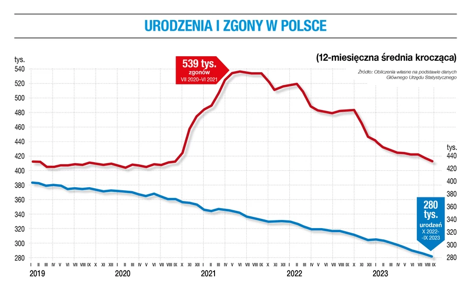 Urodzenia i zgony w Polsce (12-miesięczna średnia krocząca)